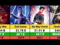 Tom Holland Hits and Flops Movies list | Spider Man No Way Home | Uncharted