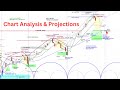 REPLAY - US Stock Market - S&P 500 SPX  | Cycle and Chart Analysis | Price Projections & Timing