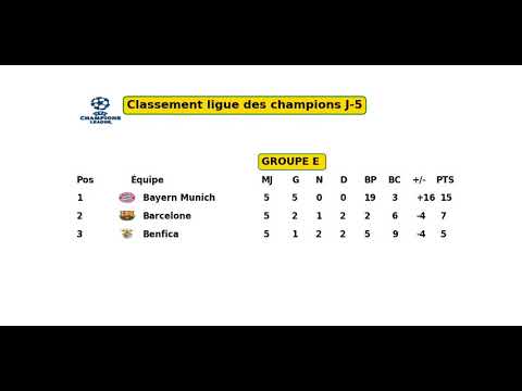 Classement ligue des champions Journee 5 qualification Champions league 2021 2022