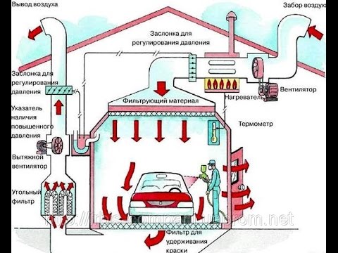 Вытяжки своими руками в гараже
