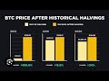 #Bitcoin performance in comparisons to before and after of past Halving events #bitcoinhalving