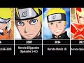 The Evolution of Naruto in Anime (1999 - 2022)