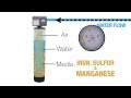 How Does a Backwashing Water Filter Work?