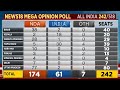 Lok Sabha 2024 Elections Opinion Poll: BJP To Sweep UP & Bihar, Cong Ahead In Punjab, Kerala | NDA