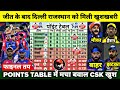 राजस्थान दिल्ली के जीत के बाद IPL 2024 के Points Table में मचा बवाल,LSG को झटका CSK SRH को झटका