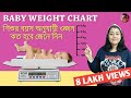 Normal weight of kids according to age||Baby growth chart||শিশুর বয়স অনুযায়ী ওজন কত হবে জেনে নিন||