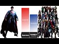 CAN SUPERMAN BEAT ALL AVENGERS? - Superman vs Avengers Power Levels