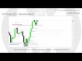 ICT Forex - Time & Price Theory