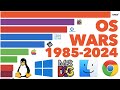 Most Popular Computer Operating Systems 1985 - 2024