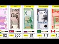 World Most Expensive Currency - 170 Countries Compared