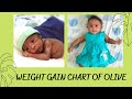 weight gain chart of Olive  I  Premature baby weight development  I  Preemie born @ 30 weeks, 1.27kg