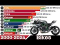 Bikes In The World By Countries Since 2000-2024