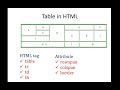 Use of  rowspan and colspan attribute to Create non-structured Table in HTML