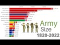 Largest Armies in the World 1820-2022  WW1, WW2