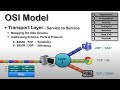 Layer 4 of the OSI Model – Transport Layer | OSI Model Explained | What is OSI Model