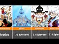 Number of Episodes of Each Arc in One Piece