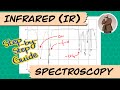 How to Read and Interpret the IR Spectra | Step-by-Step Guide to IR Spectroscopy