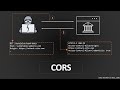 Cross-Origin Resource Sharing (CORS) | Complete Guide