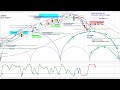 US Stock Market - S&P 500 SPX | Weekly and Daily Cycle and Chart Analysis  | Timing & Projections