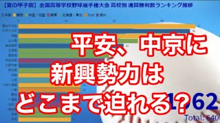 夏の甲子園 学校別 通算勝利数ランキング推移