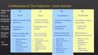 Leveraging Your Personality in the Workplace: Understanding Your Myers Briggs Core Type