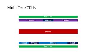 Atomics, Memory and Threads