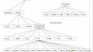 Introduction to the Document Object Model