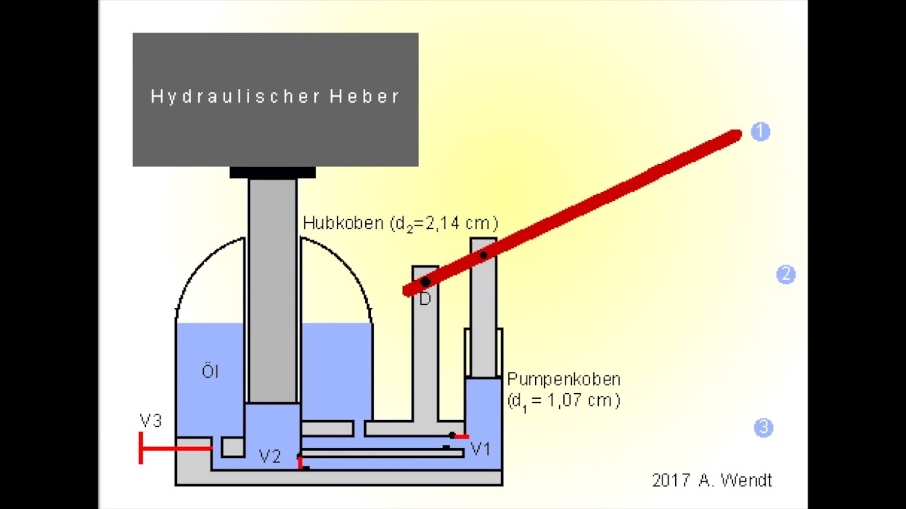 Hydraulischer Heber (vereinfacht) - YouTube