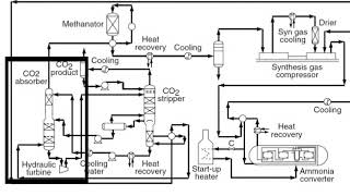 Tugas Akhir Mata Kuliah Perancangan Pabrik Kimia - Pembuatan Ammonia Proses Kellog
