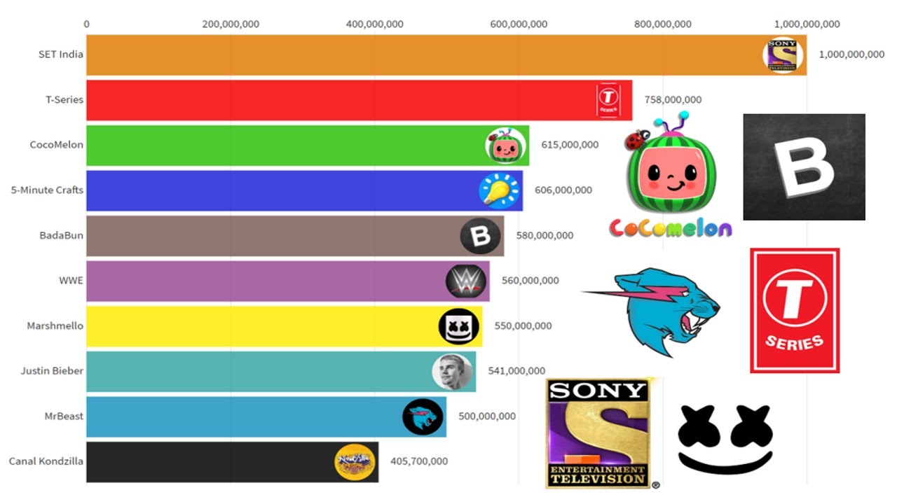Future Most Subscribed Youtube Channels From 2019 To 2030 Youtube