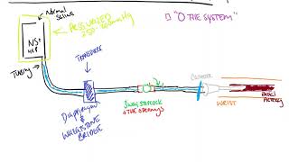 Setting up the Art Line, How the Transducer Works and Damping