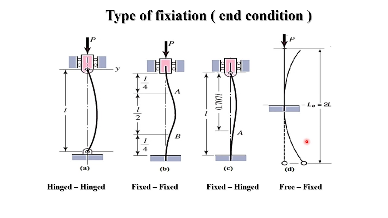 Buckling Of Columns Youtube