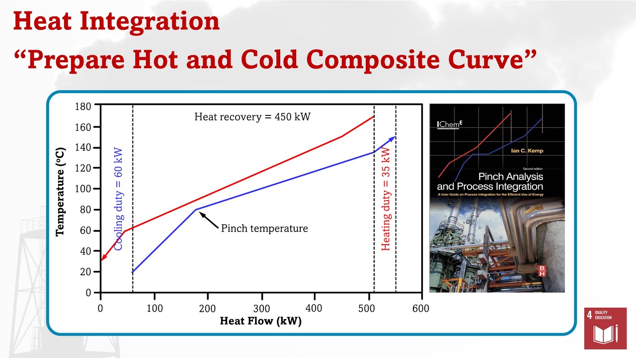 Pinch Analysis - Prepare Hot & Cold Composite Curve Manually - YouTube