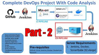 Part - 2 || Full DevOps Project With Code Analysis || AWS EC2 || Jenkins & Docker Installation