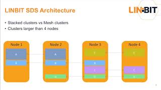 Deploying a 4 Server SDS cluster with 20 resources using DRBD and LINSTOR (Webinar)