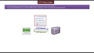 Java Servlet Tutorial 16 : Servlets HTTP Status Codes