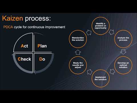 Continuous Improvement Model Kaizen