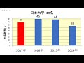 志学館高校　大学合格者数　2017～2014年【グラフでわかる】