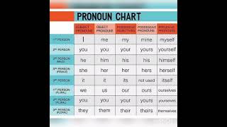 Pronoun chart || Learn English. #shorts #ytviral #englishgrammar