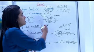 Overlapping of orbitals (s-s, p-p, s-p overlapping)