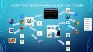 Micro Focus StormRunner Functional Feature Overview in 6 Minutes or less