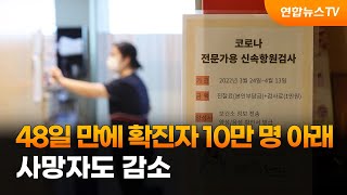 48일 만에 확진자 10만명 아래…사망자도 감소 / 연합뉴스TV (YonhapnewsTV)