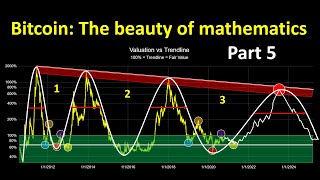 Bitcoin: The beauty of mathematics (Part 5)