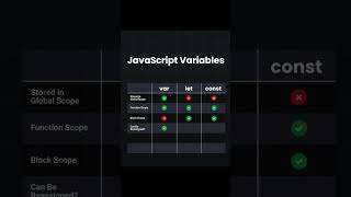 Javascript Variables..#programming #javascript #html #coding #webdevelopment #css#html5#python #code