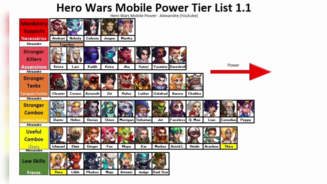 Hero Wars Mobile Tier List 1.1 December 2020 - YouTube