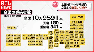 【新型コロナ】東京で1万3321人、全国で10万9591人感染確認　いずれも2人連続で前週より減少