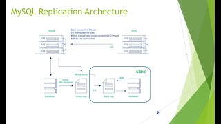 03 Replication architecture