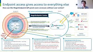 Passkeys with federated authentication deliver completely frictionless access | Virtual FIDO Summit