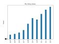 Draw bar charts with Matplotlib & Python - 1