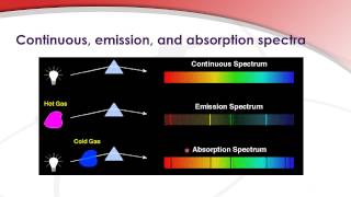 2.3.2 Distinguish between a continuous spectrum and a line spectrum.